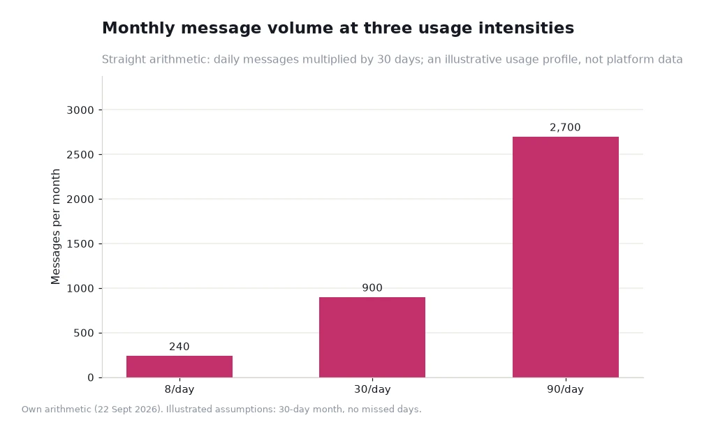 Bar chart of monthly message volume at 240, 900 and 2700 messages for three daily intensities