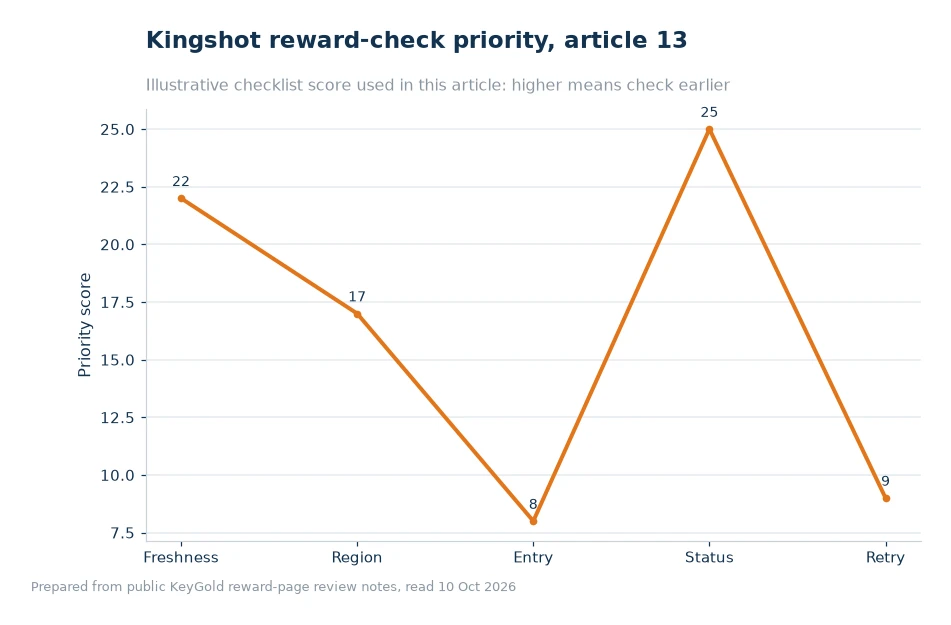 Bar chart comparing checks for Kingshot reward redemption